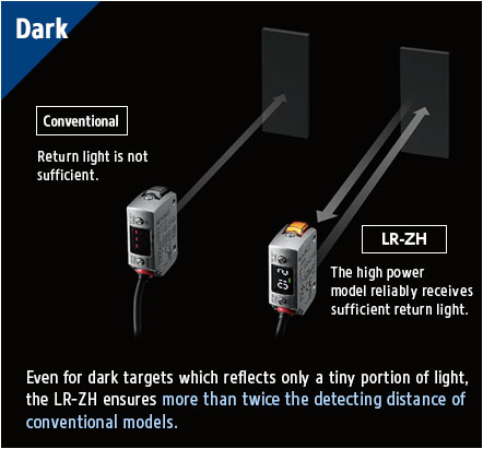 [Dark] Conventional: Return light is not sufficient., LR-ZH: The high power model reliably receives sufficient return light. Even for dark targets which reflects only a tiny portion of light, the LR-ZH ensures more than twice the detecting distance of conventional models. This means that the detection stability is even higher in short range applications.
