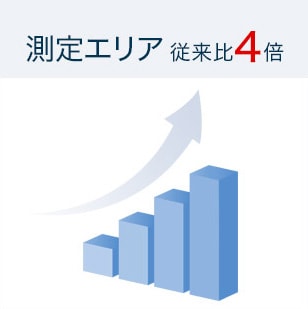 測定エリア従来比4倍