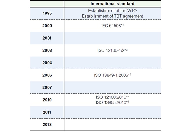 Chronology