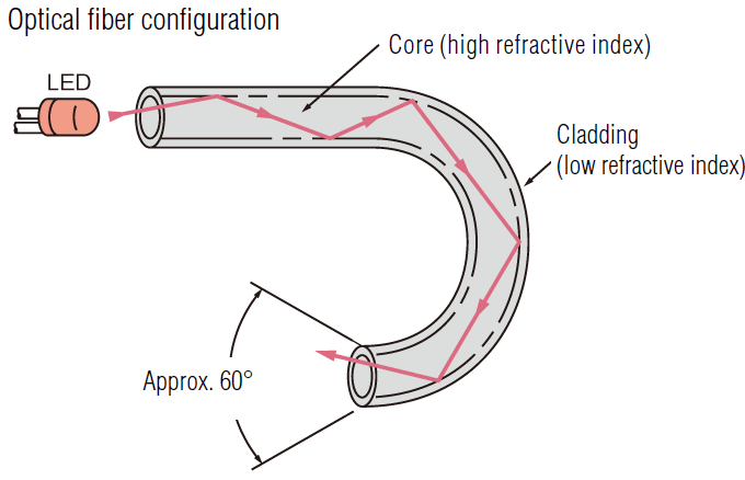 Optical fibre configuration