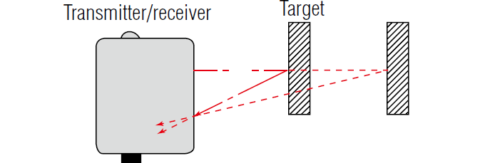 Fixeddistance