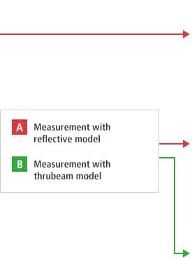 B-A- Measurement with reflective model B-B- Measurement with thrubeam model