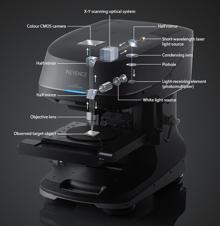Functional diagram of measurement principle. 1. The laser scans in the X and Y directions. 2. The objective lens moves in the Z direction and the laser scans in the X and Y directions again. 3. This scanning procedure is repeated until the end of the measurement depth is reached. 4. The measurement is then complete.