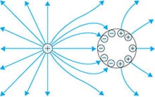 Lines of electric force when there is a conductor near the charged object