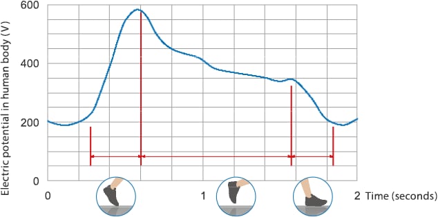 Measures against charging in the human body
