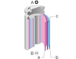 A: Positive electrode terminal B: Negative electrode terminal a: Positive electrode b: Negative electrode c: Separator