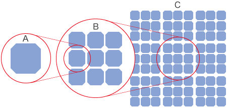 A: Cell B: Module C: Array