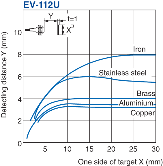 EV-112U Characteristic